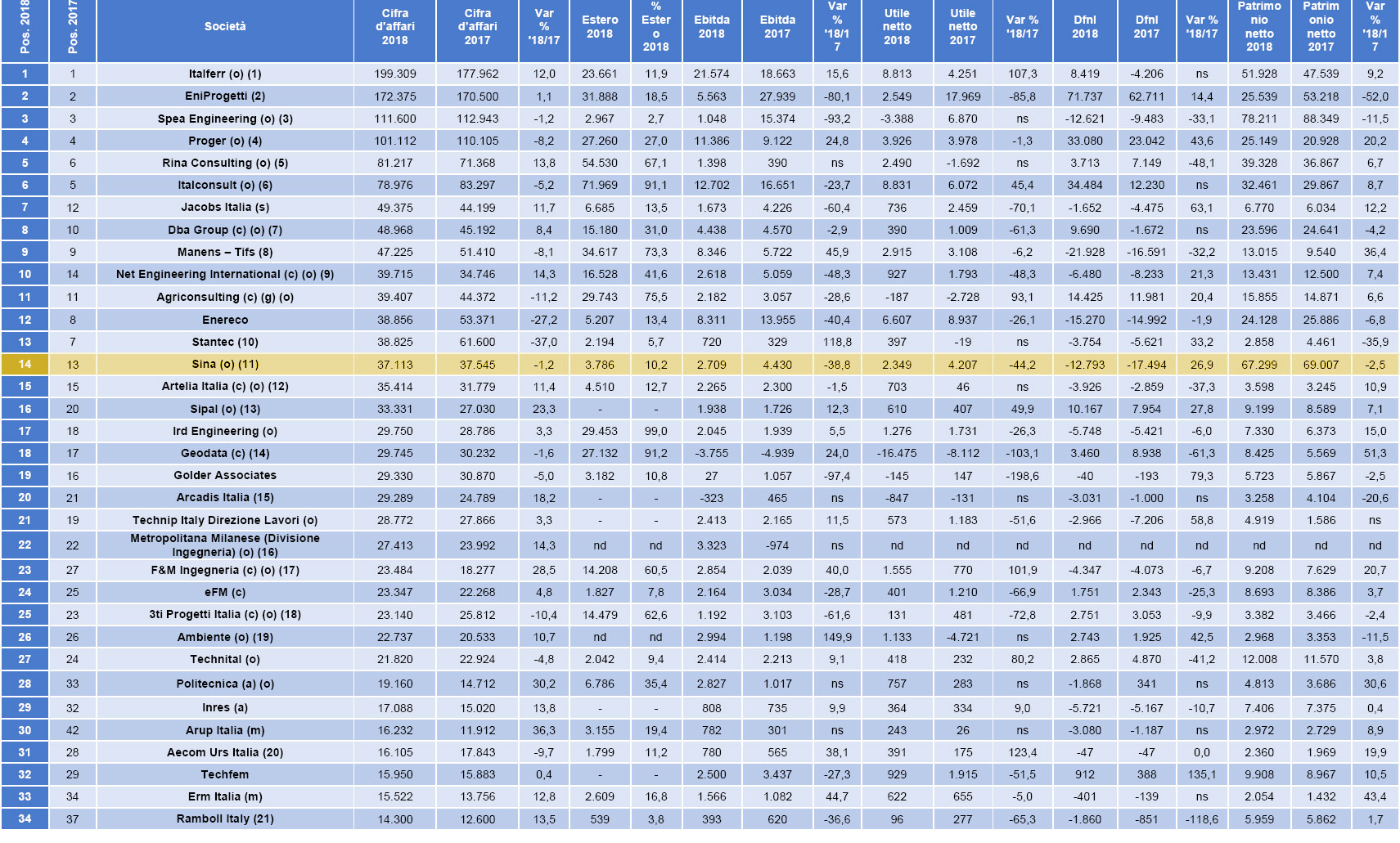 TOP 50 Società di Ingegneria