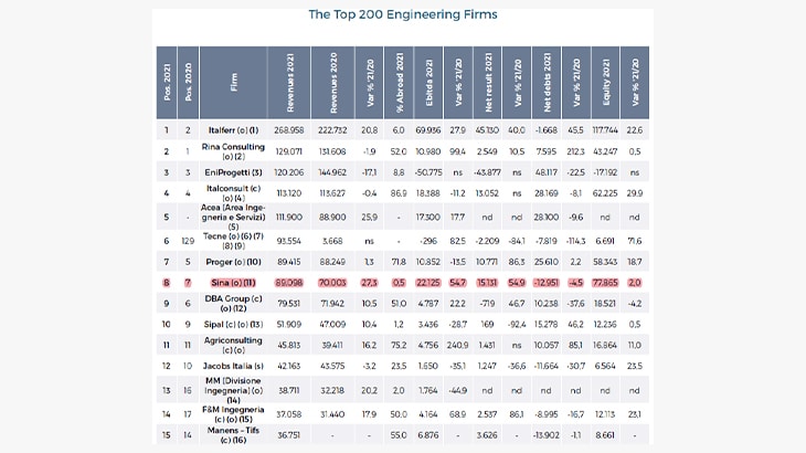 Top 200 Engeneering Firms, Sina